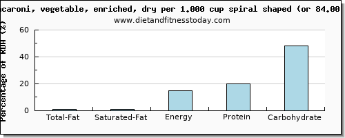 total fat and nutritional content in fat in macaroni